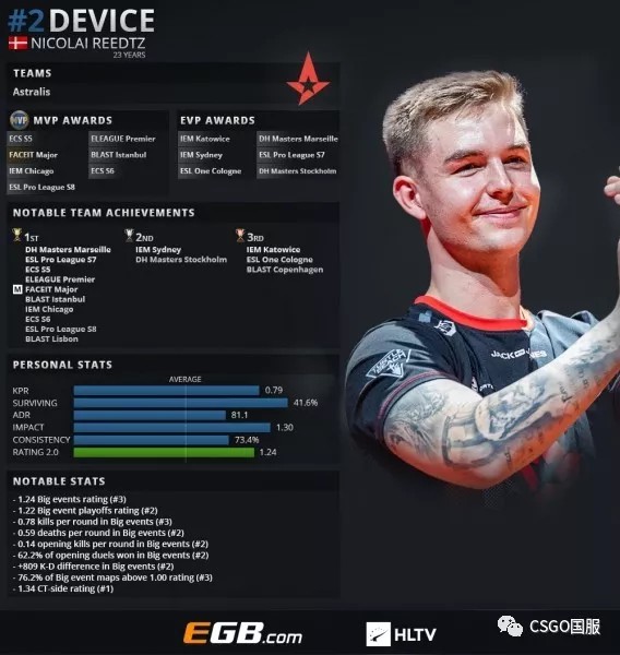 ZywOo 在IEM科隆获得第20个HLTV MVP